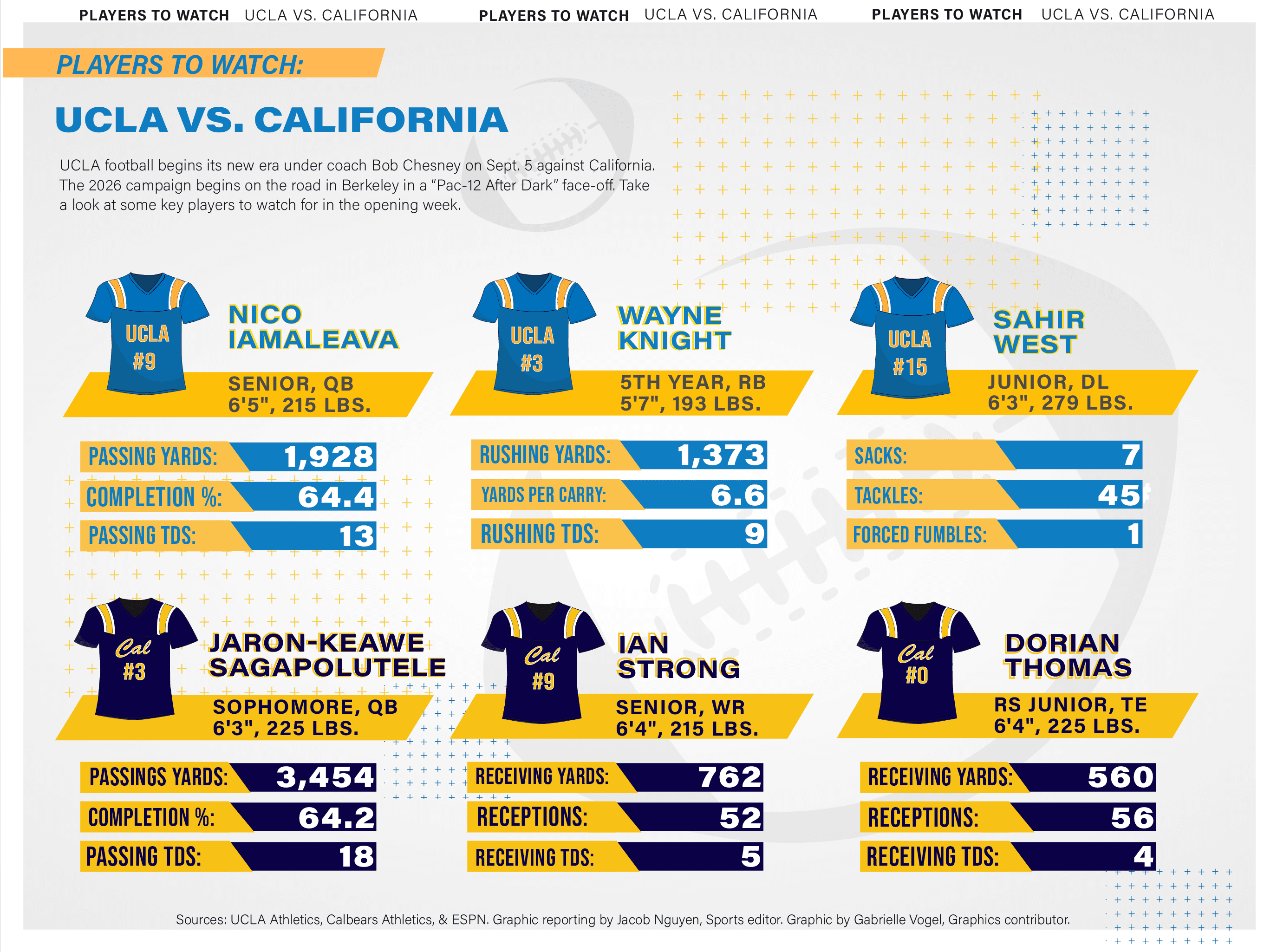 Scouting Report: UCLA football vs. California